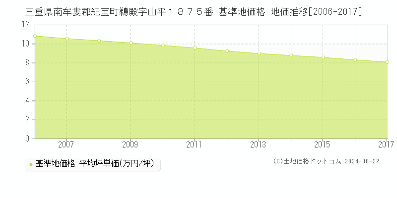 三重県南牟婁郡紀宝町鵜殿字山平１８７５番 基準地価 地価推移[2006-2024]