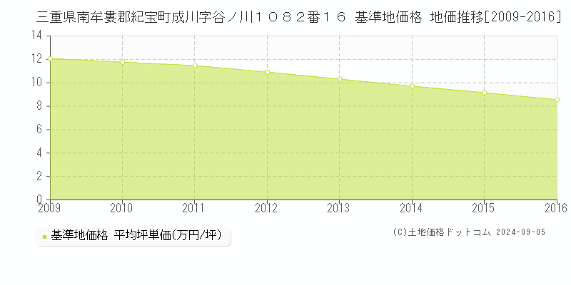 三重県南牟婁郡紀宝町成川字谷ノ川１０８２番１６ 基準地価格 地価推移[2009-2016]