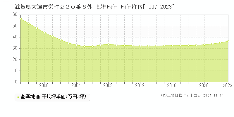 滋賀県大津市栄町２３０番６外 基準地価 地価推移[1997-2023]