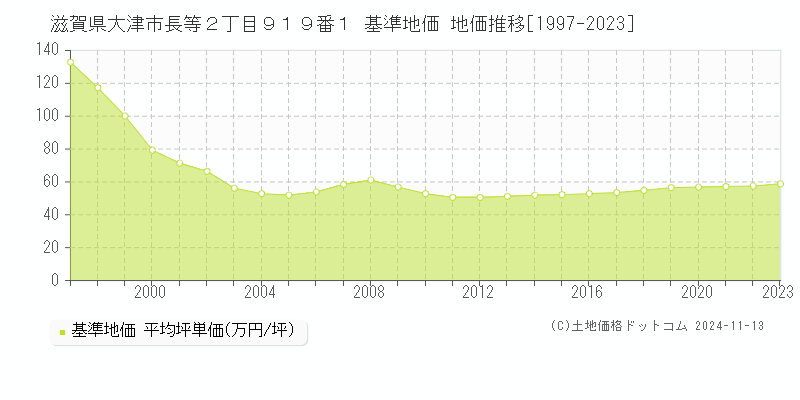 滋賀県大津市長等２丁目９１９番１ 基準地価 地価推移[1997-2023]