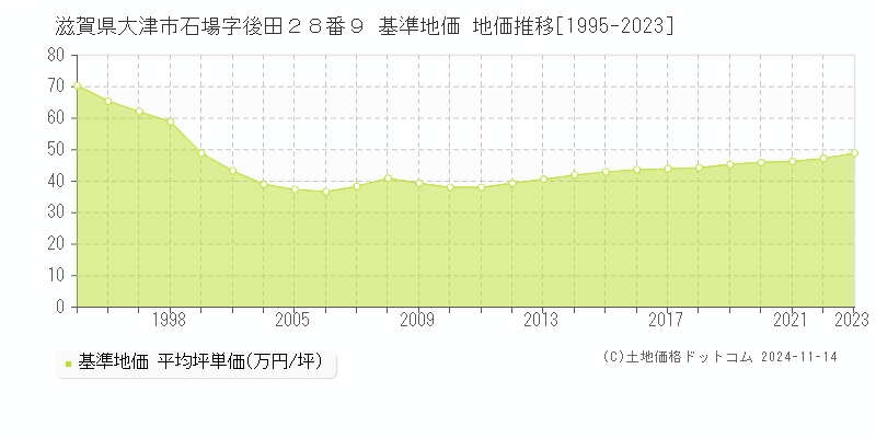 滋賀県大津市石場字後田２８番９ 基準地価 地価推移[1995-2023]