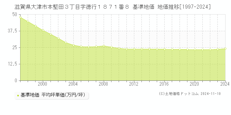 滋賀県大津市本堅田３丁目字徳行１８７１番８ 基準地価 地価推移[1997-2024]