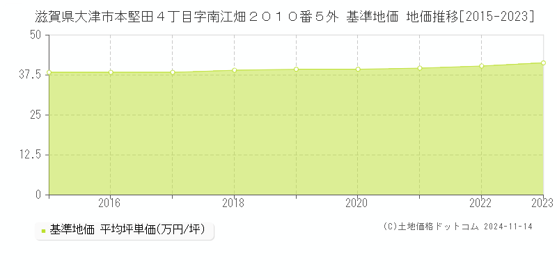 滋賀県大津市本堅田４丁目字南江畑２０１０番５外 基準地価 地価推移[2015-2023]