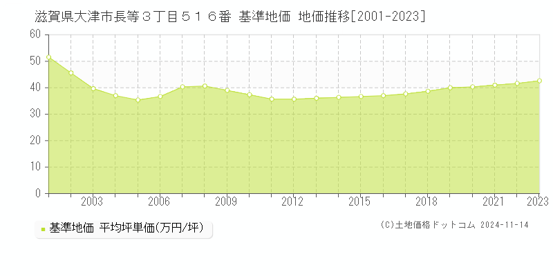 滋賀県大津市長等３丁目５１６番 基準地価 地価推移[2001-2023]