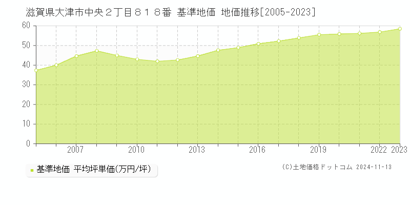 滋賀県大津市中央２丁目８１８番 基準地価 地価推移[2005-2023]