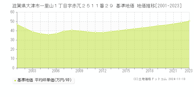 滋賀県大津市一里山１丁目字赤兀２５１１番２９ 基準地価 地価推移[2001-2023]