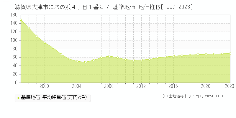 滋賀県大津市におの浜４丁目１番３７ 基準地価 地価推移[1997-2023]