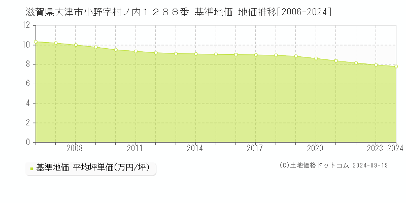 滋賀県大津市小野字村ノ内１２８８番 基準地価 地価推移[2006-2024]