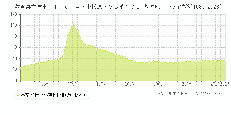 滋賀県大津市一里山５丁目字小松原７６５番１０９ 基準地価 地価推移[1980-2023]