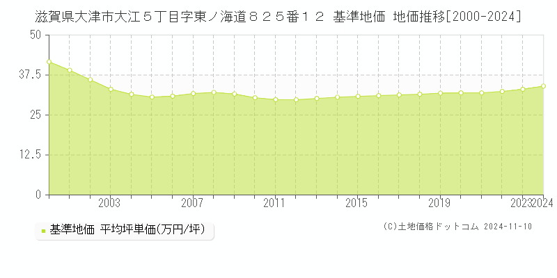 滋賀県大津市大江５丁目字東ノ海道８２５番１２ 基準地価 地価推移[2000-2024]