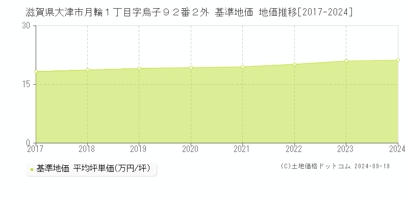 滋賀県大津市月輪１丁目字烏子９２番２外 基準地価 地価推移[2017-2024]