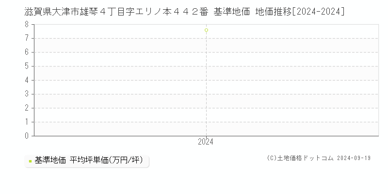 滋賀県大津市雄琴４丁目字エリノ本４４２番 基準地価 地価推移[2024-2024]