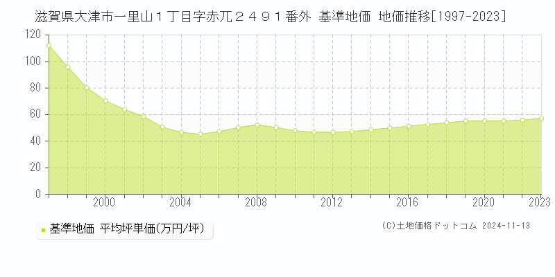 滋賀県大津市一里山１丁目字赤兀２４９１番外 基準地価 地価推移[1997-2023]