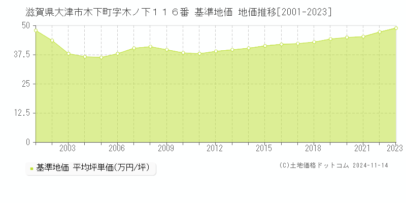 滋賀県大津市木下町字木ノ下１１６番 基準地価 地価推移[2001-2023]