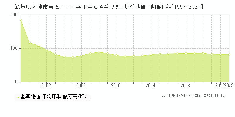 滋賀県大津市馬場１丁目字里中６４番６外 基準地価 地価推移[1997-2023]