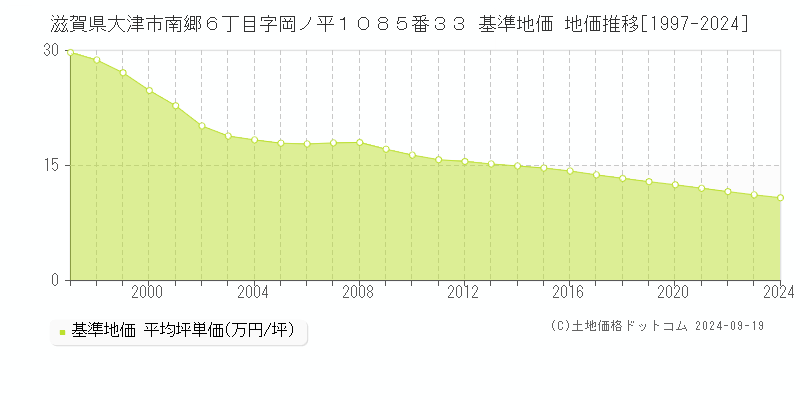 滋賀県大津市南郷６丁目字岡ノ平１０８５番３３ 基準地価 地価推移[1997-2024]