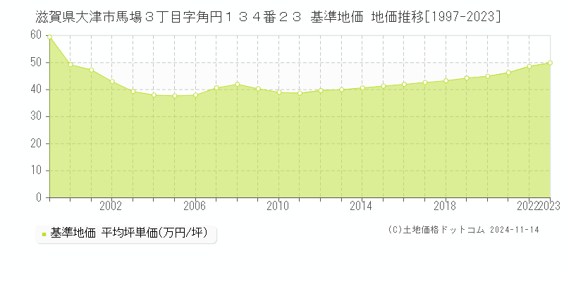 滋賀県大津市馬場３丁目字角円１３４番２３ 基準地価 地価推移[1997-2023]