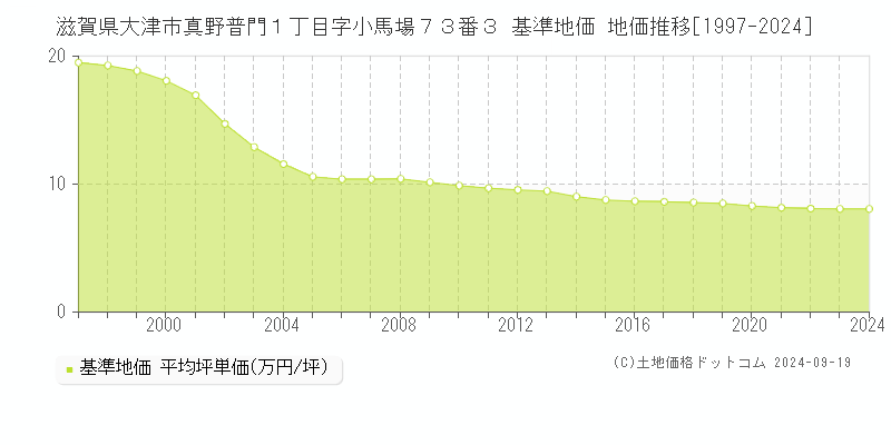 滋賀県大津市真野普門１丁目字小馬場７３番３ 基準地価 地価推移[1997-2024]