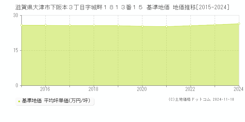 滋賀県大津市下阪本３丁目字城畔１８１３番１５ 基準地価 地価推移[2015-2024]