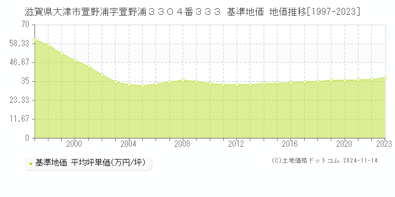 滋賀県大津市萱野浦字萱野浦３３０４番３３３ 基準地価 地価推移[1997-2023]