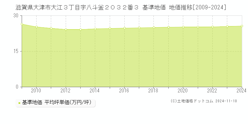 滋賀県大津市大江３丁目字八斗釜２０３２番３ 基準地価 地価推移[2009-2024]