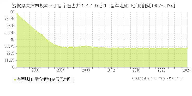 滋賀県大津市坂本３丁目字石占井１４１９番１ 基準地価 地価推移[1997-2024]