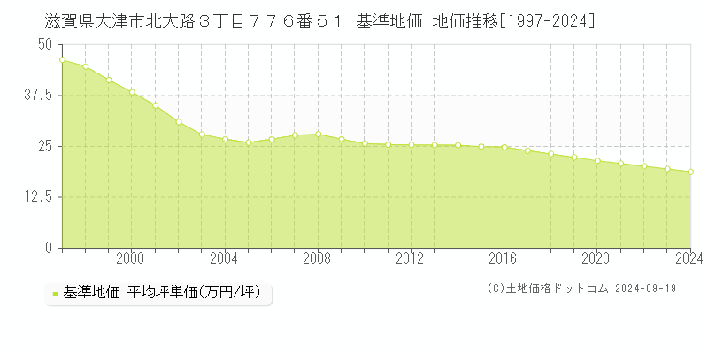 滋賀県大津市北大路３丁目７７６番５１ 基準地価 地価推移[1997-2024]