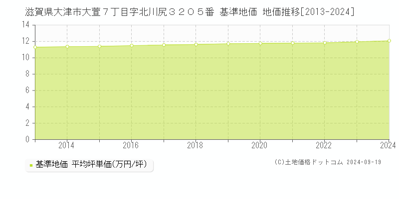 滋賀県大津市大萱７丁目字北川尻３２０５番 基準地価 地価推移[2013-2024]