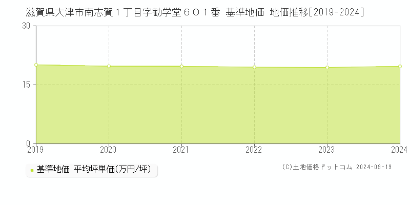 滋賀県大津市南志賀１丁目字勧学堂６０１番 基準地価 地価推移[2019-2024]