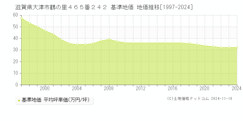 滋賀県大津市鶴の里４６５番２４２ 基準地価 地価推移[1997-2024]