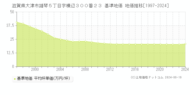 滋賀県大津市雄琴５丁目字横辺３００番２３ 基準地価 地価推移[1997-2024]