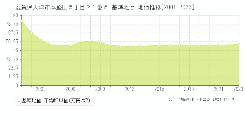 滋賀県大津市本堅田５丁目２１番６ 基準地価 地価推移[2001-2023]