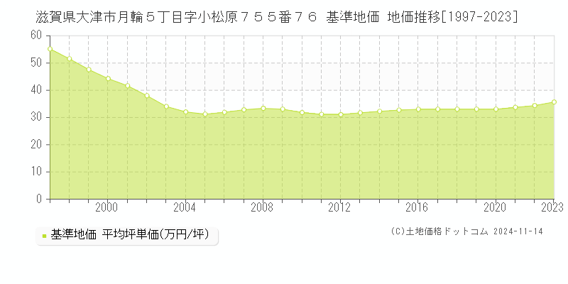 滋賀県大津市月輪５丁目字小松原７５５番７６ 基準地価 地価推移[1997-2023]