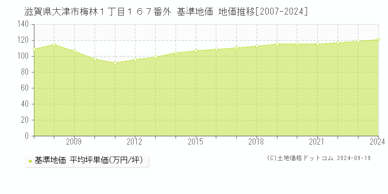 滋賀県大津市梅林１丁目１６７番外 基準地価 地価推移[2007-2024]