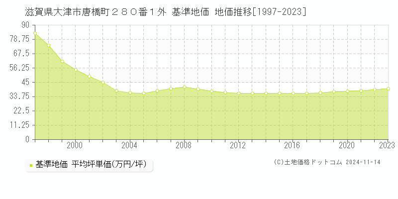 滋賀県大津市唐橋町２８０番１外 基準地価 地価推移[1997-2023]