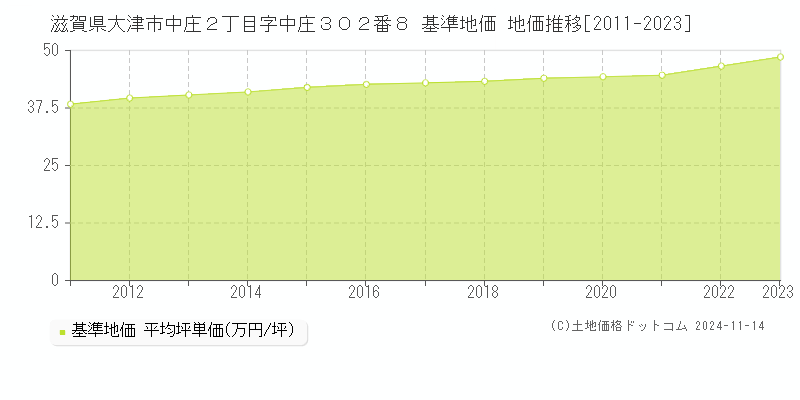 滋賀県大津市中庄２丁目字中庄３０２番８ 基準地価 地価推移[2011-2023]