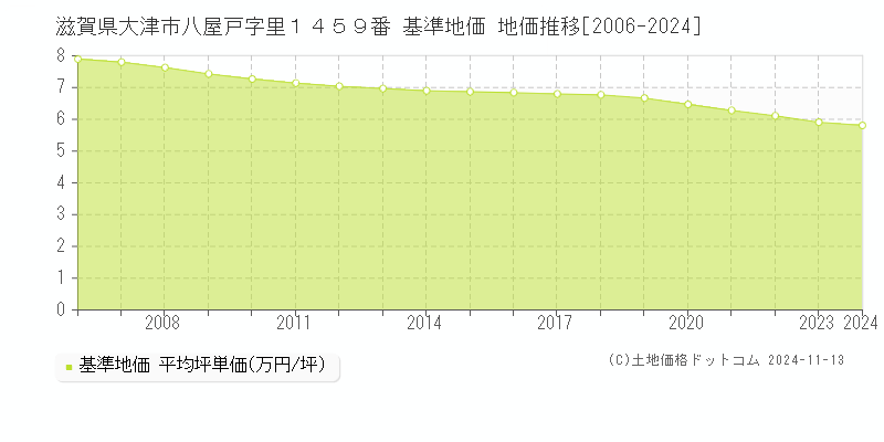 滋賀県大津市八屋戸字里１４５９番 基準地価 地価推移[2006-2024]