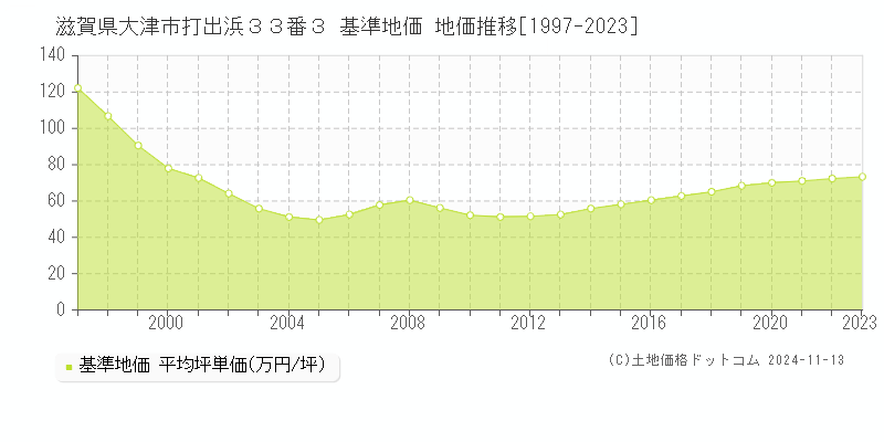 滋賀県大津市打出浜３３番３ 基準地価 地価推移[1997-2023]