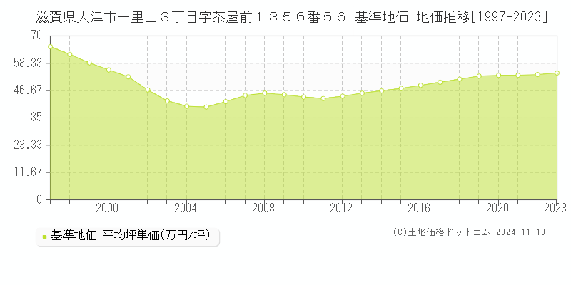 滋賀県大津市一里山３丁目字茶屋前１３５６番５６ 基準地価 地価推移[1997-2023]