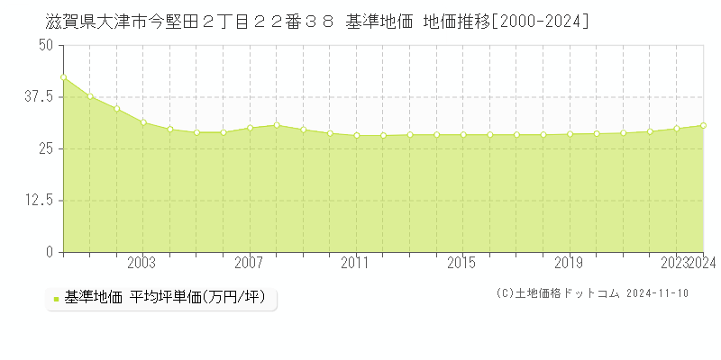 滋賀県大津市今堅田２丁目２２番３８ 基準地価 地価推移[2000-2024]