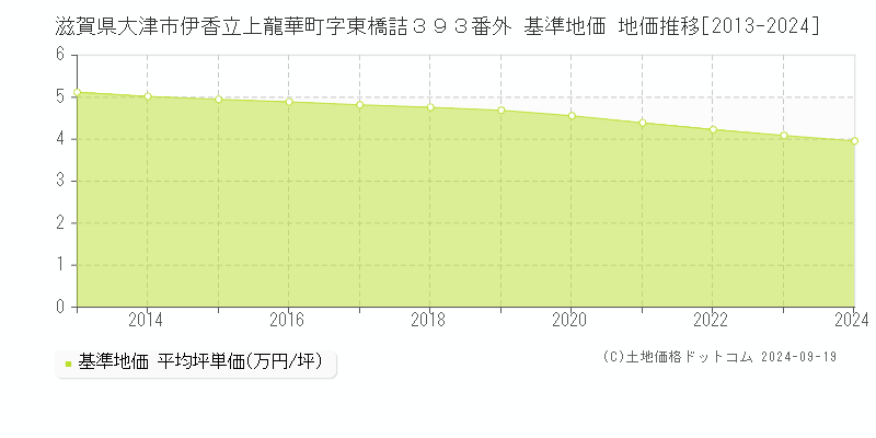 滋賀県大津市伊香立上龍華町字東橋詰３９３番外 基準地価 地価推移[2013-2024]