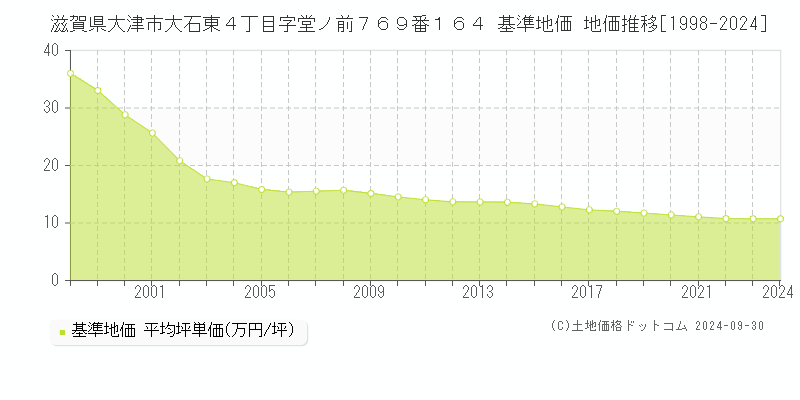 滋賀県大津市大石東４丁目字堂ノ前７６９番１６４ 基準地価 地価推移[1998-2022]