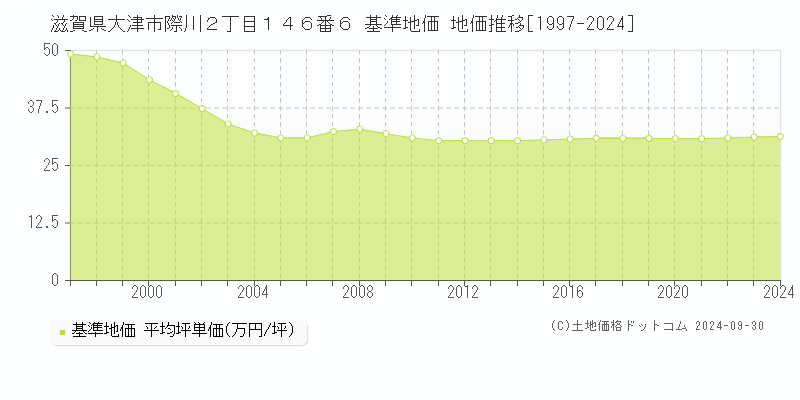 滋賀県大津市際川２丁目１４６番６ 基準地価 地価推移[1997-2021]