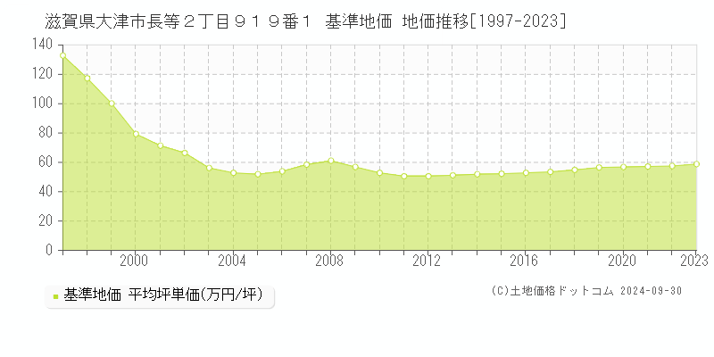 滋賀県大津市長等２丁目９１９番１ 基準地価 地価推移[1997-2022]