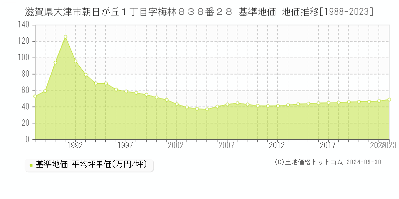 滋賀県大津市朝日が丘１丁目字梅林８３８番２８ 基準地価 地価推移[1988-2022]