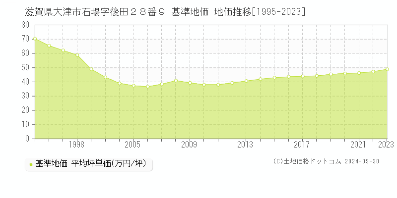 滋賀県大津市石場字後田２８番９ 基準地価 地価推移[1995-2023]