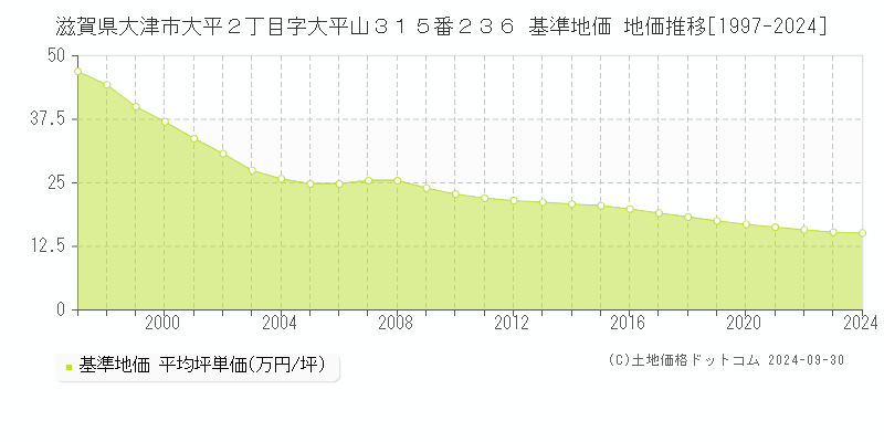 滋賀県大津市大平２丁目字大平山３１５番２３６ 基準地価 地価推移[1997-2022]