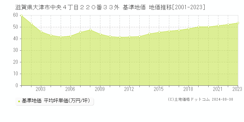 滋賀県大津市中央４丁目２２０番３３外 基準地価 地価推移[2001-2021]