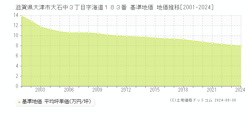 滋賀県大津市大石中３丁目字海道１８３番 基準地価 地価推移[2001-2022]