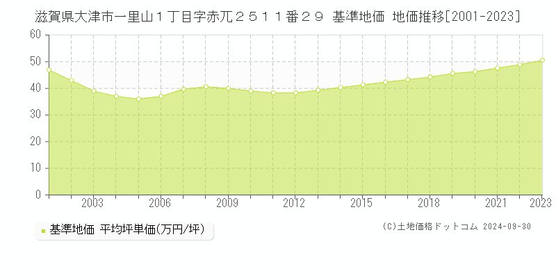 滋賀県大津市一里山１丁目字赤兀２５１１番２９ 基準地価 地価推移[2001-2022]